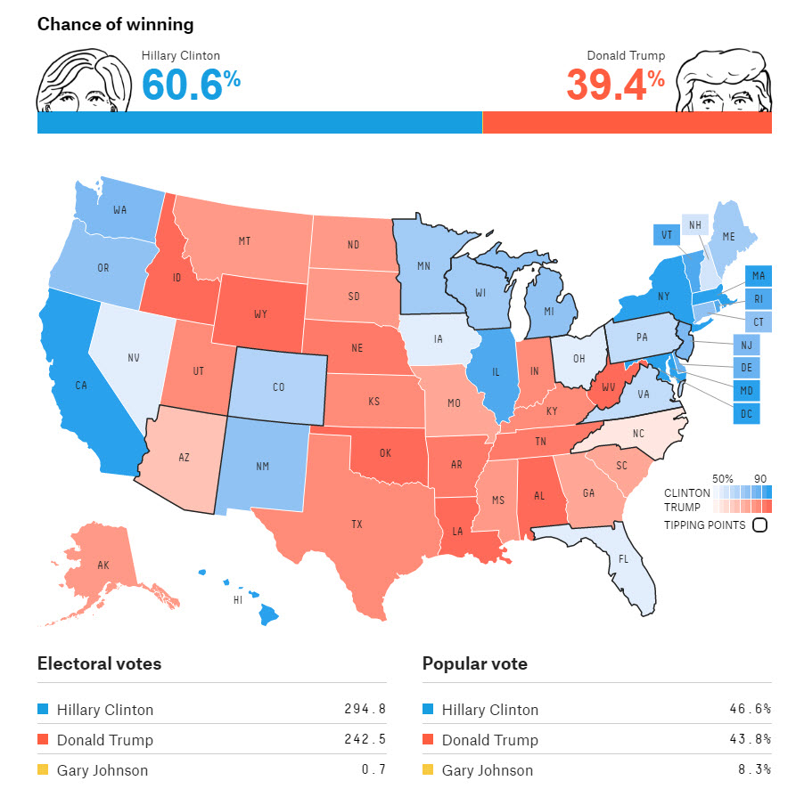 who will win 538 - July 21 2016