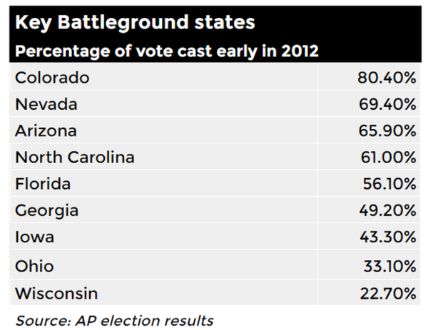 early-vote-battlegrounds-upload_10_2_2016_at_3_21_07_pm