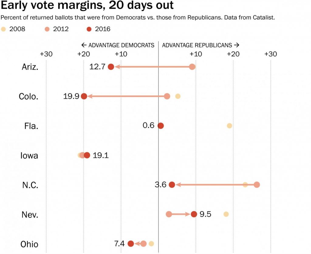 early-vote-wash-post