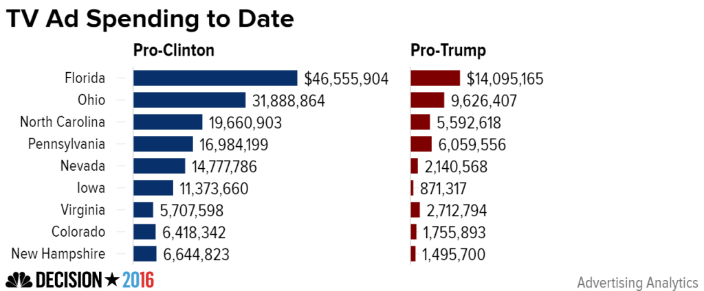 tv_ad_spending_to_date_pro-clinton_pro-trump_chartbuilder_79b4ae0263685d70b0b1d0a18ca4a4f3-nbcnews-ux-2880-1000